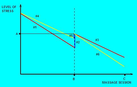 Fig. 2. Changes in stress level during the session of stress reduction massage
